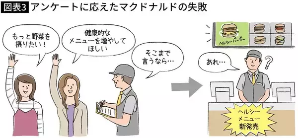 「マクドナルドは｢客の舌｣ではなく｢客の脳｣を完全に見誤った…絶対的勝算メニューで"大コケ"した意外な理由」の画像