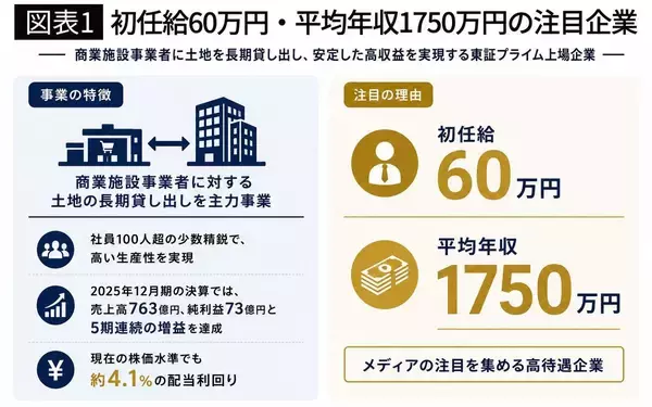 「株価と配当の｢両取り｣を狙える銘柄を見つける方法…プロ注目｢初任給60万円｣｢平均年収1750万円｣の会社」の画像