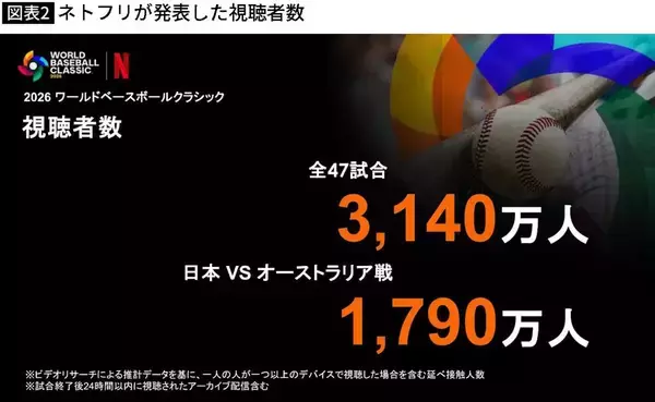 「だからネトフリは｢150億円WBC独占｣に"完全勝利"した…テレビ局が絶望した｢非会員すら巻き込む｣異常な拡散力」の画像