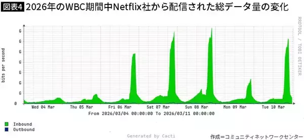 「だからネトフリは｢150億円WBC独占｣に"完全勝利"した…テレビ局が絶望した｢非会員すら巻き込む｣異常な拡散力」の画像