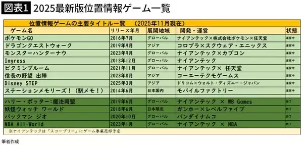 「世界1位の｢ポケモンGO｣が日本では二番手に…後発の｢ドラクエウォーク｣が"稼ぐ勝ち組"になれたワケ」の画像