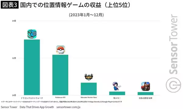 「世界1位の｢ポケモンGO｣が日本では二番手に…後発の｢ドラクエウォーク｣が"稼ぐ勝ち組"になれたワケ」の画像