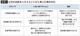 「高市首相の｢私に恥をかかせるな｣はパワハラではない…｢恥をかかせるな｣がパワハラとなった民間実例」の画像5