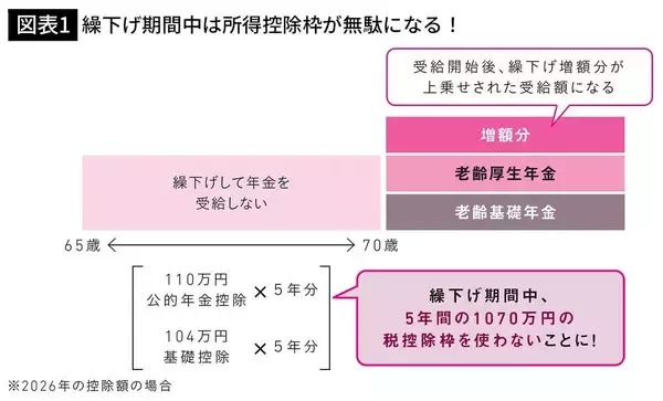 「年金は｢遅くもらうほどオトク｣と思ったら間違い…夫婦で210万円の差がつく｢片方繰下げ｣という大正解」の画像