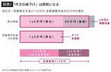 「年金は｢遅くもらうほどオトク｣と思ったら間違い…夫婦で210万円の差がつく｢片方繰下げ｣という大正解」の画像3
