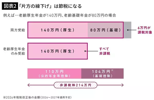 「年金は｢遅くもらうほどオトク｣と思ったら間違い…夫婦で210万円の差がつく｢片方繰下げ｣という大正解」の画像