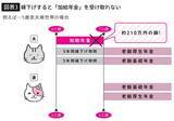 「年金は｢遅くもらうほどオトク｣と思ったら間違い…夫婦で210万円の差がつく｢片方繰下げ｣という大正解」の画像4