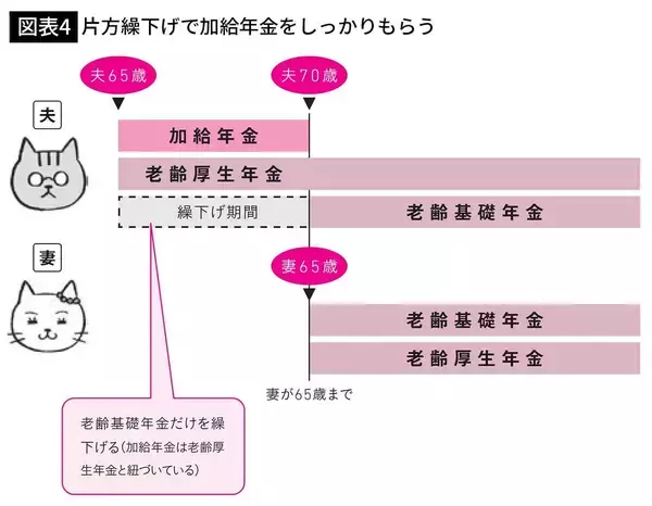 「年金は｢遅くもらうほどオトク｣と思ったら間違い…夫婦で210万円の差がつく｢片方繰下げ｣という大正解」の画像