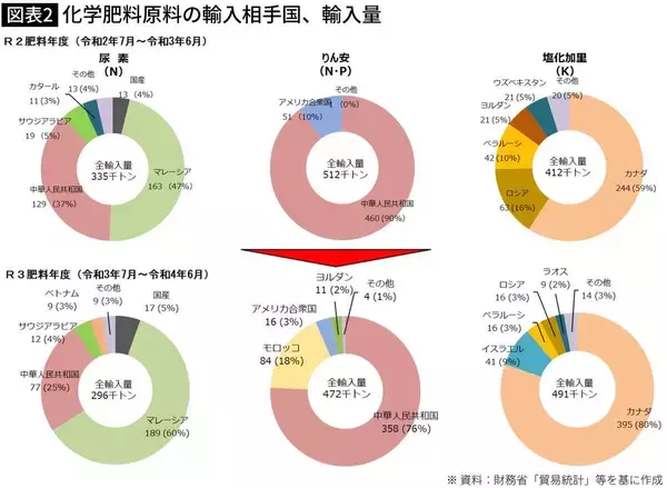 「本当にマズいのは原油でも天然ガスでもない…ホルムズ海峡封鎖で｢日本の農業｣が崩壊する最悪シナリオ」の画像