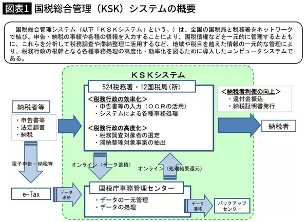 「｢むむ､怪しい｣とロックオン…元国税専門官｢確定申告で狙われる会社員の"典型書類"と電話対応の絶対NG3つ｣【2026年2月BEST】」の画像