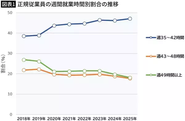 「仕事が速くなった気がしているだけ…最新データで判明｢労働時間は減らず､生産性も上がらない｣AI活用の現実」の画像