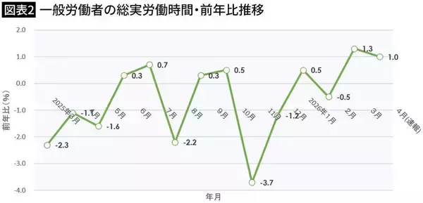 「仕事が速くなった気がしているだけ…最新データで判明｢労働時間は減らず､生産性も上がらない｣AI活用の現実」の画像