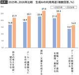 「仕事が速くなった気がしているだけ…最新データで判明｢労働時間は減らず､生産性も上がらない｣AI活用の現実」の画像5