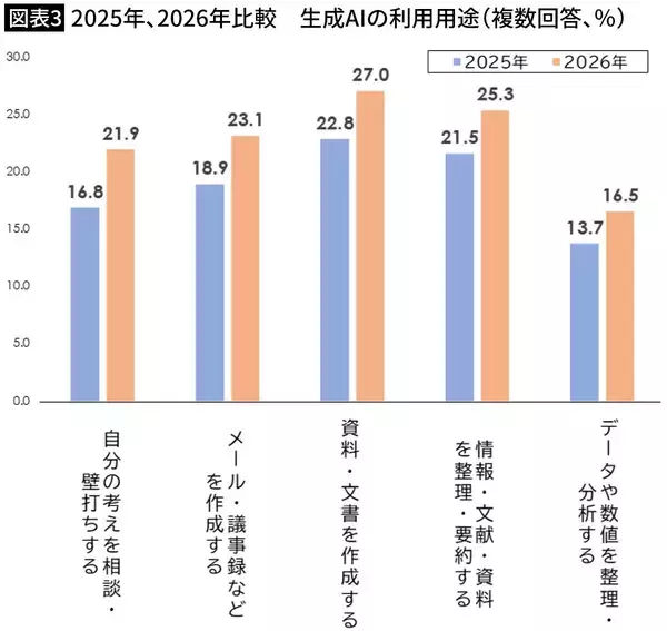 「仕事が速くなった気がしているだけ…最新データで判明｢労働時間は減らず､生産性も上がらない｣AI活用の現実」の画像