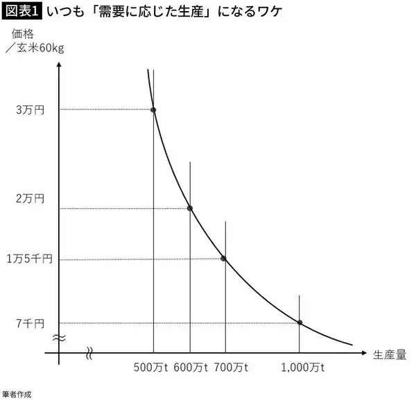 「おこめ券ばかりか信じがたい法改正が進行中…コメが史上最高値でも｢減反強化｣に走る鈴木農相の呆れた言い分」の画像