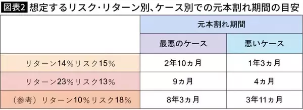 「2026年になっても｢S&P500･オルカン一択｣は危ない…｢3年目の新NISA｣に組み込むべき"資産を守る"投資先【2025年12月BEST】」の画像