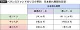 「2026年になっても｢S&P500･オルカン一択｣は危ない…｢3年目の新NISA｣に組み込むべき"資産を守る"投資先【2025年12月BEST】」の画像5