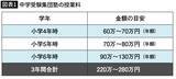 「世帯年収1500万円ないと中学受験は難しい…小3年から高3まで10年間塾に通い続ける教育は本当に必要なのか」の画像2
