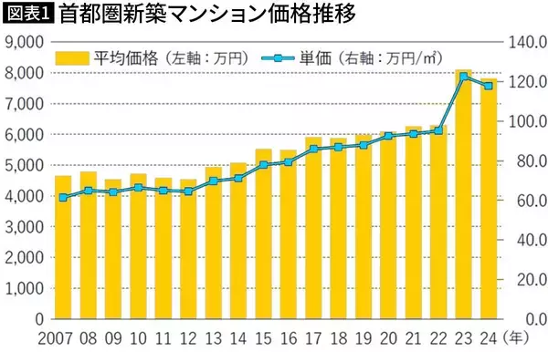 「｢マンションの価格が購入時の2倍になった｣大喜びの50代に不動産のプロが｢今すぐ売りましょう｣と言ったワケ」の画像