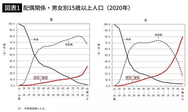 「｢妻より先に死にたい｣は身勝手…｢後に残されたくない｣中高年男性8割を一刀両断する大学生の意見」の画像