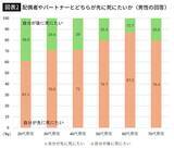 「｢妻より先に死にたい｣は身勝手…｢後に残されたくない｣中高年男性8割を一刀両断する大学生の意見」の画像3