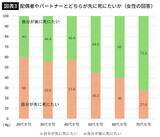 「｢妻より先に死にたい｣は身勝手…｢後に残されたくない｣中高年男性8割を一刀両断する大学生の意見」の画像4