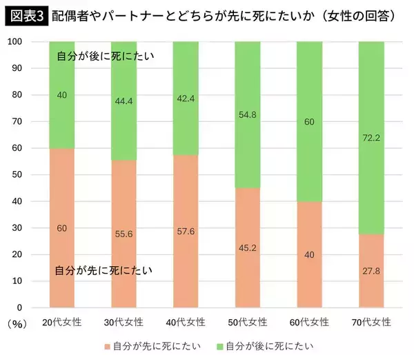 「｢妻より先に死にたい｣は身勝手…｢後に残されたくない｣中高年男性8割を一刀両断する大学生の意見」の画像