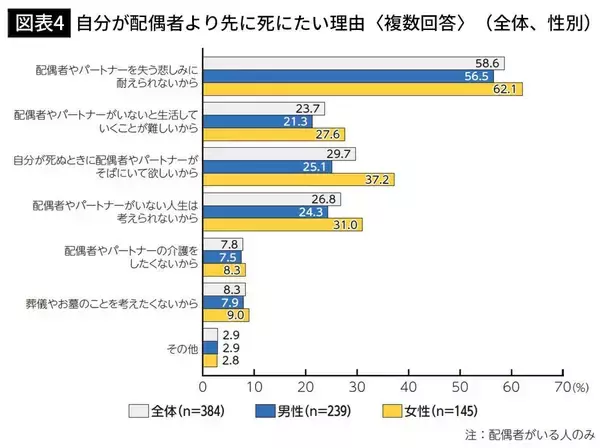 「｢妻より先に死にたい｣は身勝手…｢後に残されたくない｣中高年男性8割を一刀両断する大学生の意見」の画像