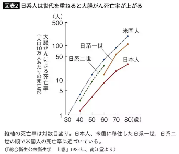 「酒･タバコと同じくらい危険…10年続けると｢大腸がん｣発症率が2倍に跳ね上がる､職場で毎日やっている習慣」の画像