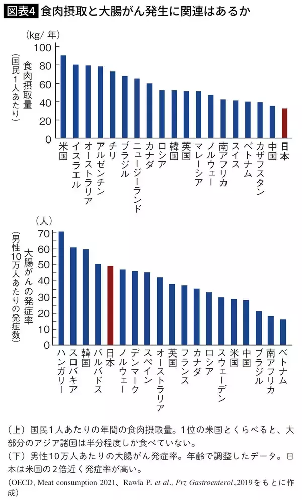 「酒･タバコと同じくらい危険…10年続けると｢大腸がん｣発症率が2倍に跳ね上がる､職場で毎日やっている習慣」の画像