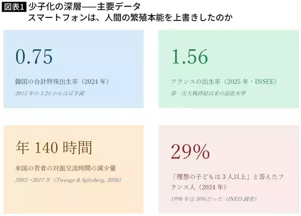 「経済的理由でも女性の社会進出でもない…世界中で｢赤ちゃんいらない｣現象が起きている本当の理由」の画像
