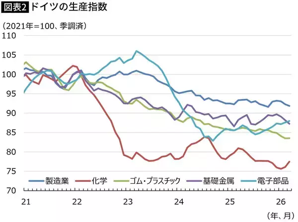 「経済がボロボロになったドイツを見ればわかる…｢円安放置｣を続ける高市政権が資源のない日本に致命的な理由」の画像