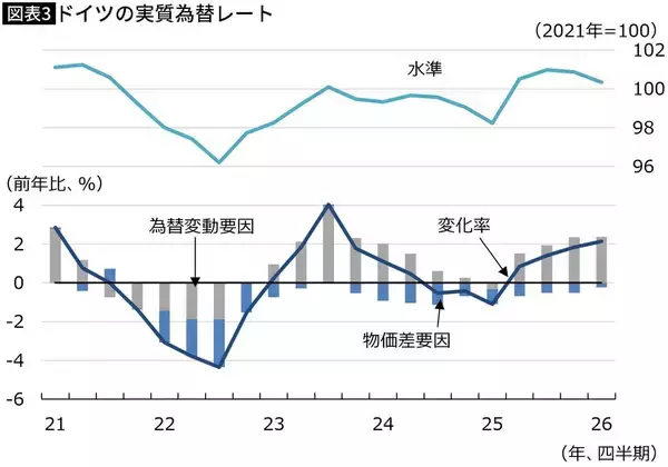 「経済がボロボロになったドイツを見ればわかる…｢円安放置｣を続ける高市政権が資源のない日本に致命的な理由」の画像