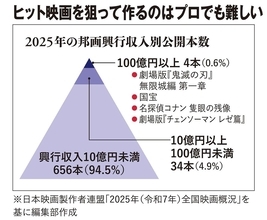 政府に頼らず育ったマンガやアニメに巨額の税金は必要なのか?