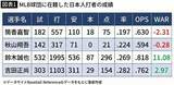 「｢選手育成→MLB移籍金でガッポリ｣はもう無理…山本由伸は70億円だったのに村上､岡本の評価が低すぎたワケ」の画像3