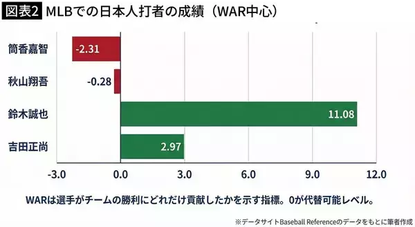 「｢選手育成→MLB移籍金でガッポリ｣はもう無理…山本由伸は70億円だったのに村上､岡本の評価が低すぎたワケ」の画像