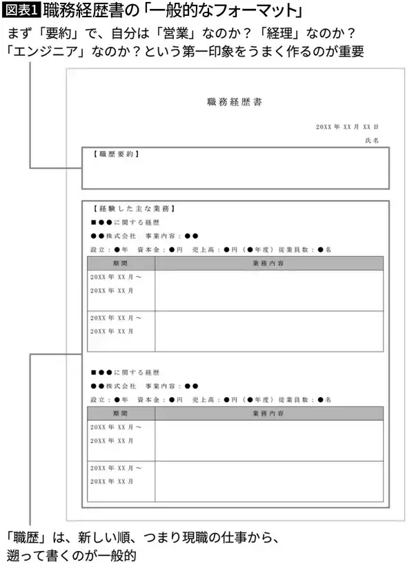 「そりゃ書類選考で｢一発アウト｣だわ…いつまでも面接に辿り着けない人が｢職務経歴書｣に書き込んでいること」の画像