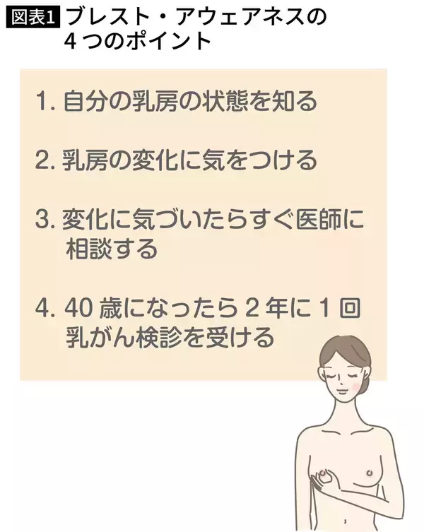 「前回検診で異常なし→2年後ステージ4の乳がん発覚…マンモを必ず受けた60代女性に医師が語った"検診の盲点"」の画像