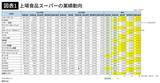 「とうとう"近所のスーパー"が消えてしまう…｢まいばすの成功｣を背景に競争激化"スーパー戦国時代"の勝敗」の画像2