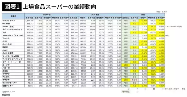 「とうとう"近所のスーパー"が消えてしまう…｢まいばすの成功｣を背景に競争激化"スーパー戦国時代"の勝敗」の画像