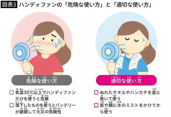 「｢気温35度以上でのハンディファン｣は逆効果…気象科学者が｢一緒に使わないと危険｣という冷却アイテム」の画像