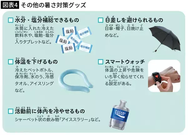 「｢気温35度以上でのハンディファン｣は逆効果…気象科学者が｢一緒に使わないと危険｣という冷却アイテム」の画像