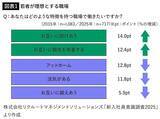 「｢ありのままを受け入れて偉いと褒めてほしい｣上司の情熱と職場の活気を求めない若者が"理想とする職場"」の画像2
