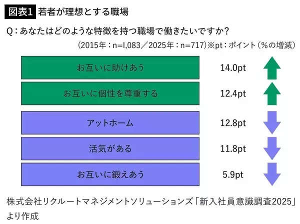 「｢ありのままを受け入れて偉いと褒めてほしい｣上司の情熱と職場の活気を求めない若者が"理想とする職場"」の画像