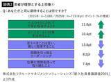 「｢ありのままを受け入れて偉いと褒めてほしい｣上司の情熱と職場の活気を求めない若者が"理想とする職場"」の画像3
