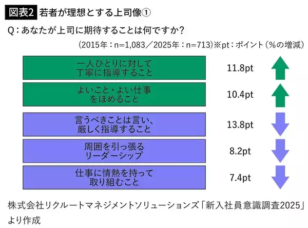 「｢ありのままを受け入れて偉いと褒めてほしい｣上司の情熱と職場の活気を求めない若者が"理想とする職場"」の画像