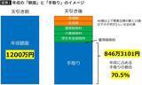 「こりゃ子供が増えるはずないわ…お金のプロが暴いた｢年収1200万円世帯の手取り106万円減｣という子育て罰の実態」の画像3