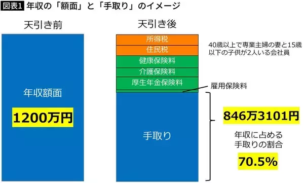 「こりゃ子供が増えるはずないわ…お金のプロが暴いた｢年収1200万円世帯の手取り106万円減｣という子育て罰の実態」の画像