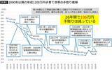 「こりゃ子供が増えるはずないわ…お金のプロが暴いた｢年収1200万円世帯の手取り106万円減｣という子育て罰の実態」の画像4