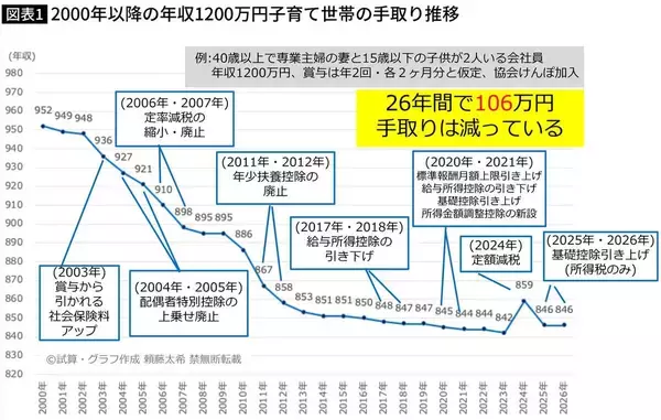 「こりゃ子供が増えるはずないわ…お金のプロが暴いた｢年収1200万円世帯の手取り106万円減｣という子育て罰の実態」の画像